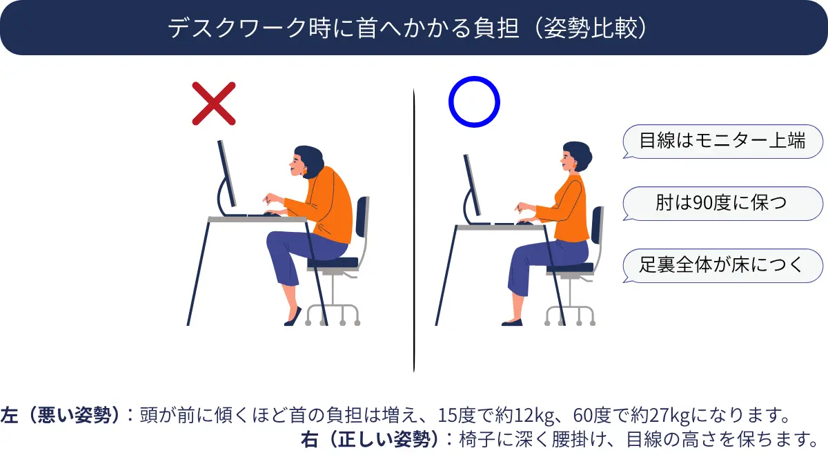 頭が前に出ている前かがみの姿勢と正しい姿勢の比較図（首にかかる負担の違い）